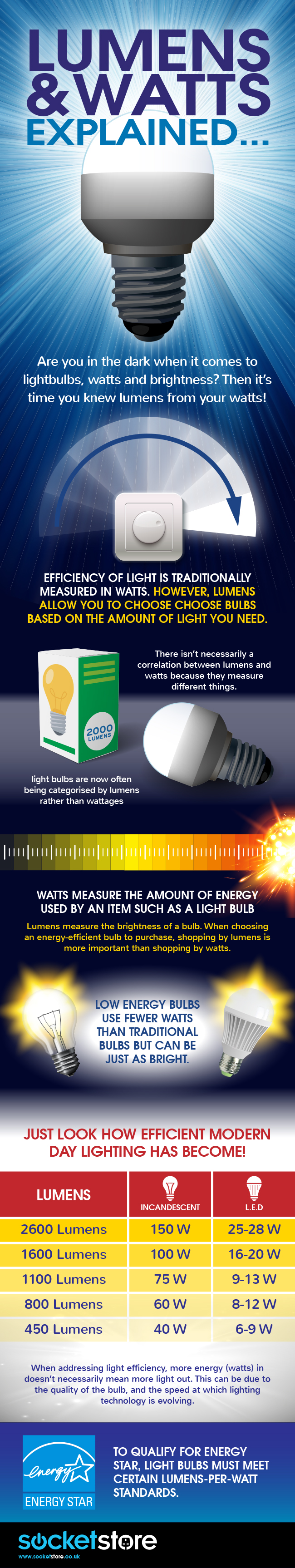 Compare Lumens Vs Watts Infographic